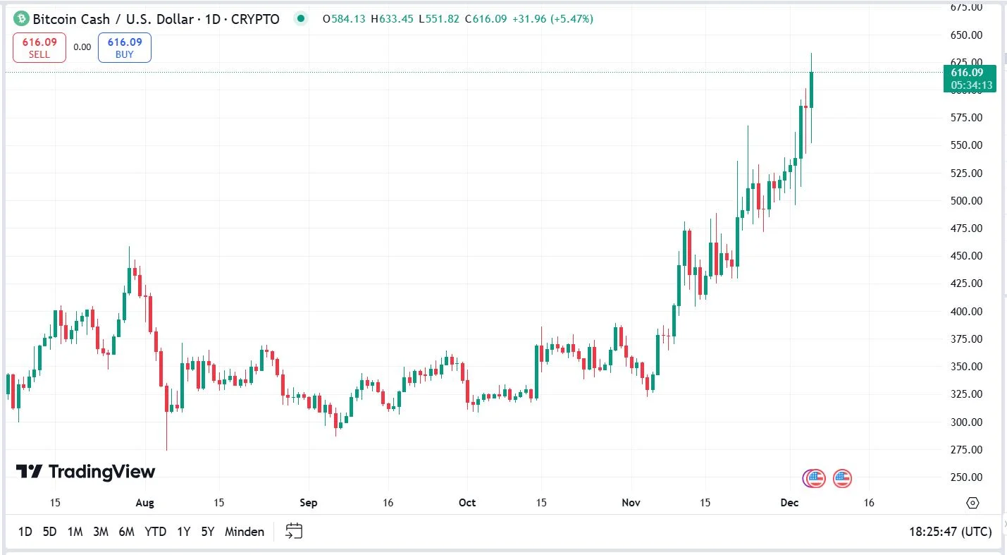 Bitcoin Cash (BTC) előrejelzés árfolyam elemzés árfolyam diagram