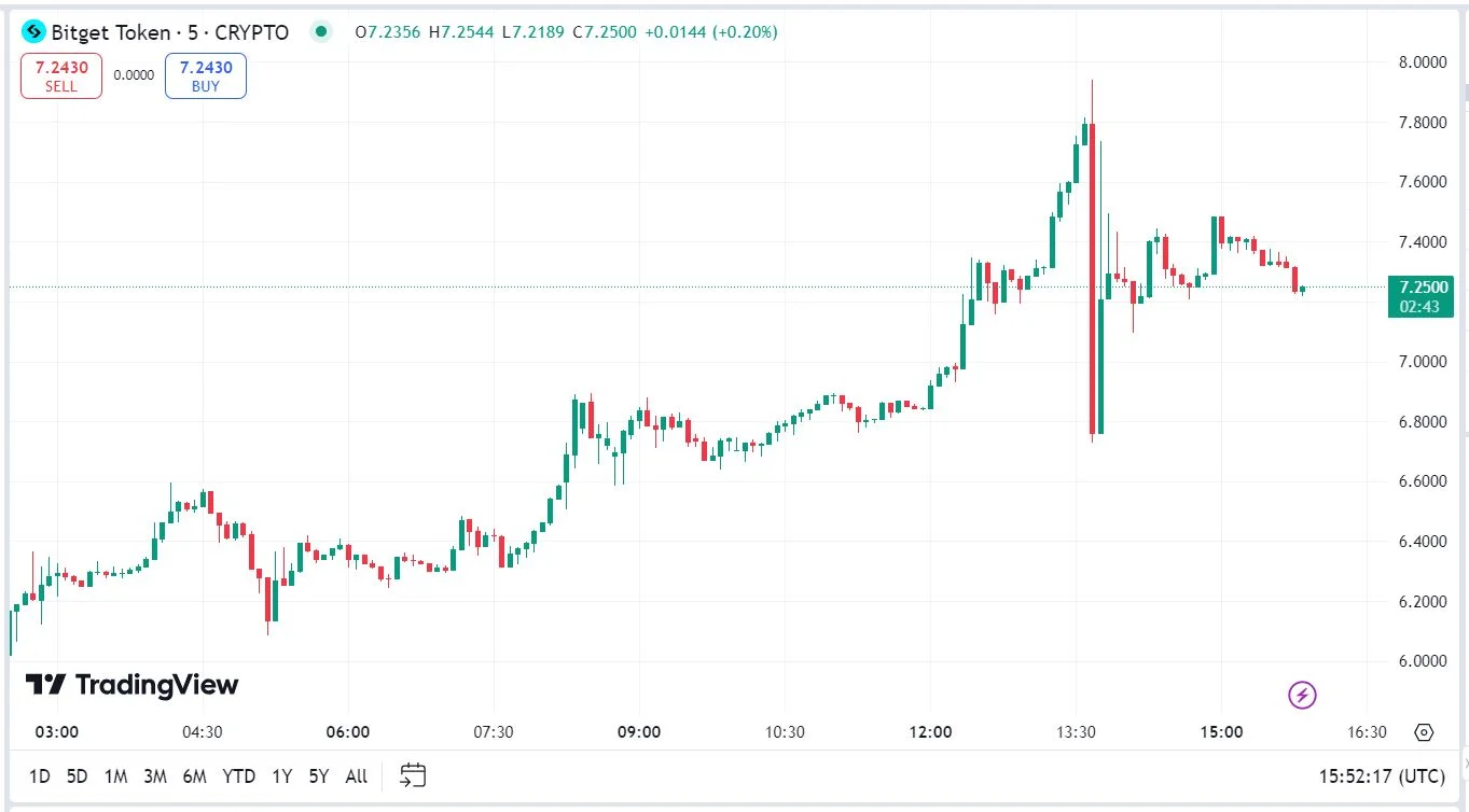 Bitget Token (BGB) kriptovaluta árfolyam előre jelzés elemzés grafikon