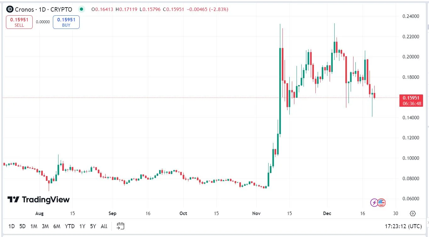 Cronos CRO kriptovaluta árfolyam előre jelzés elemzés