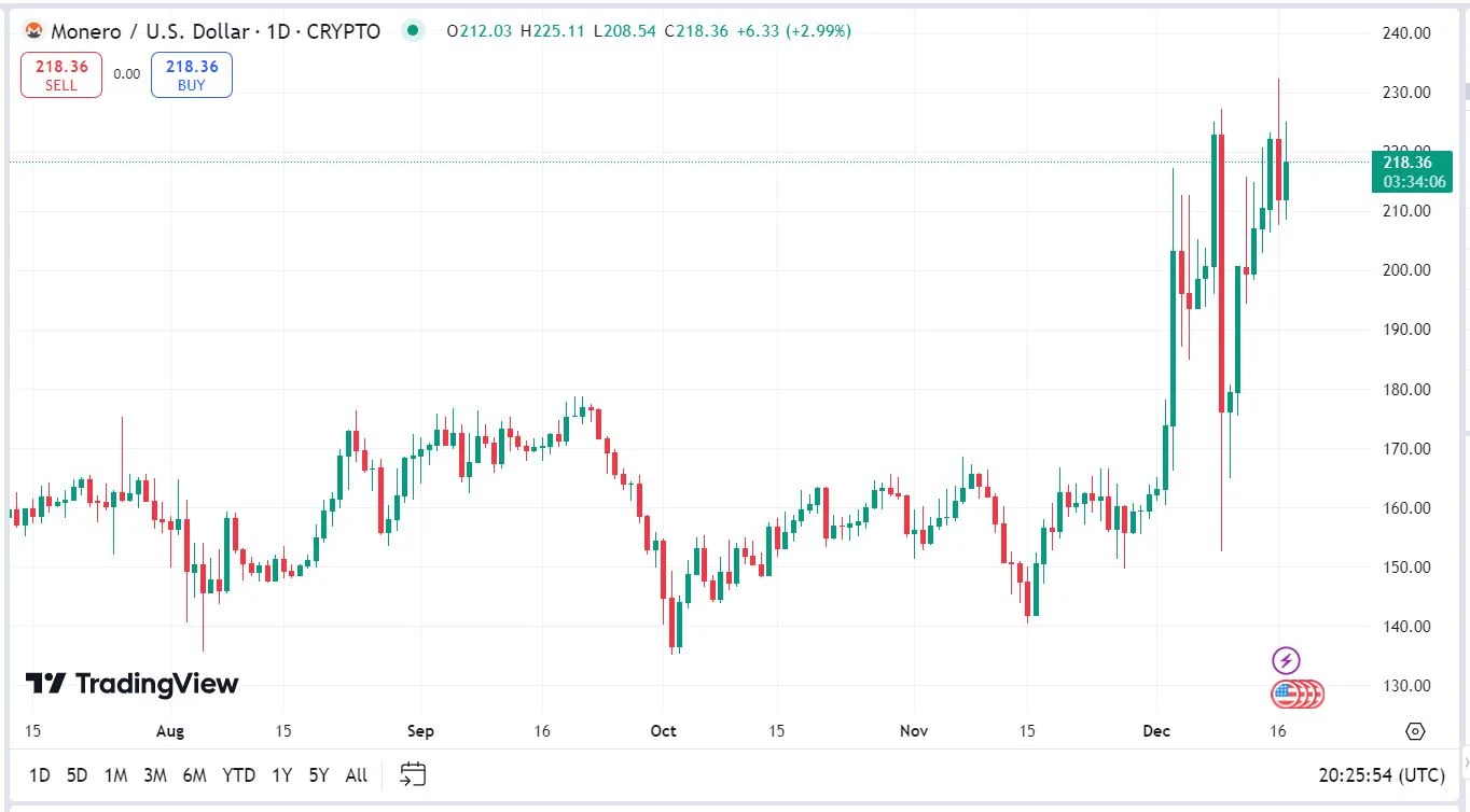 Monero XMR kriptovaluta előre jelzés elemzés grafikon