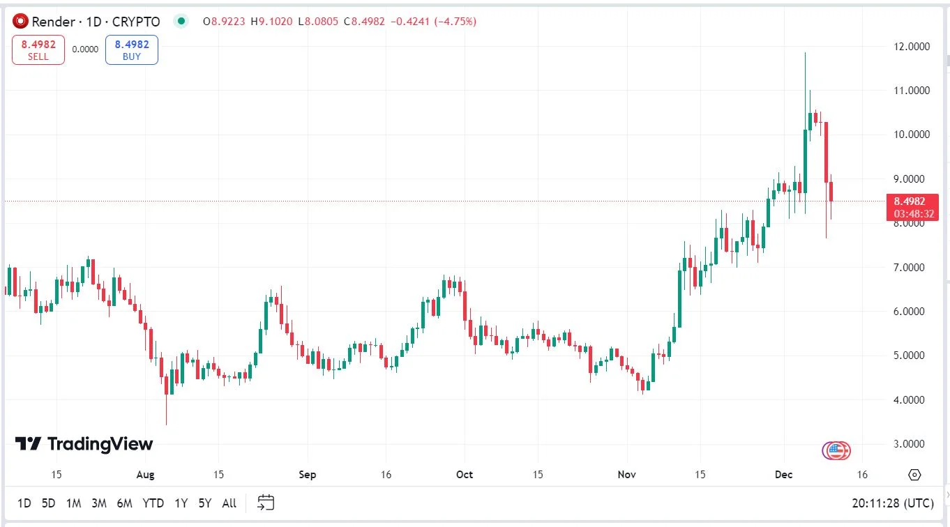 Render kriptovaluta árfolyam elemzés grafikon előre jelzés