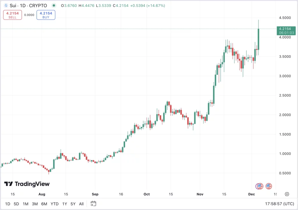 SUI kriptovaluta árfolyam elemzés grafikonon, technikai elemzés