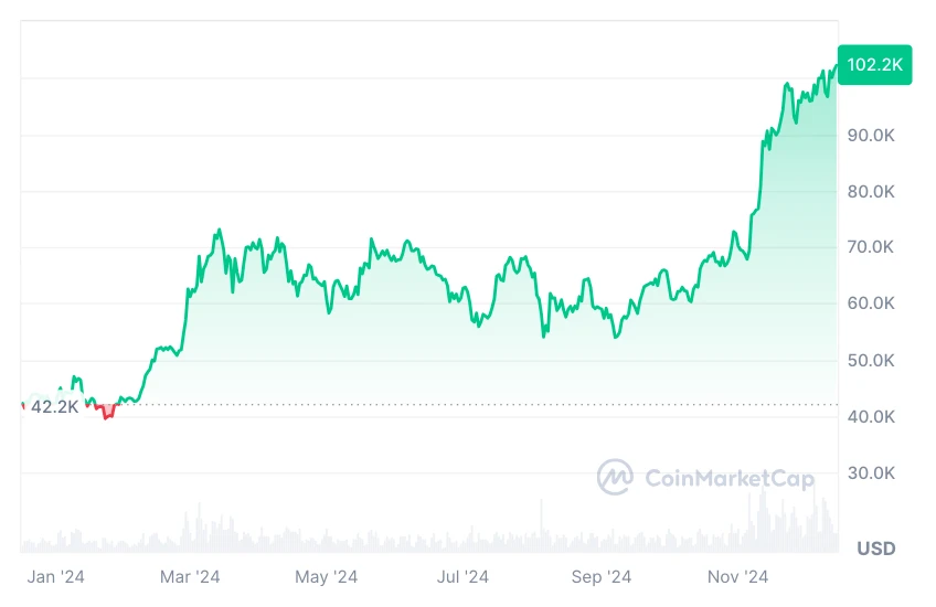 Bitcoin árfolyam grafikon és előrejelzés 2025