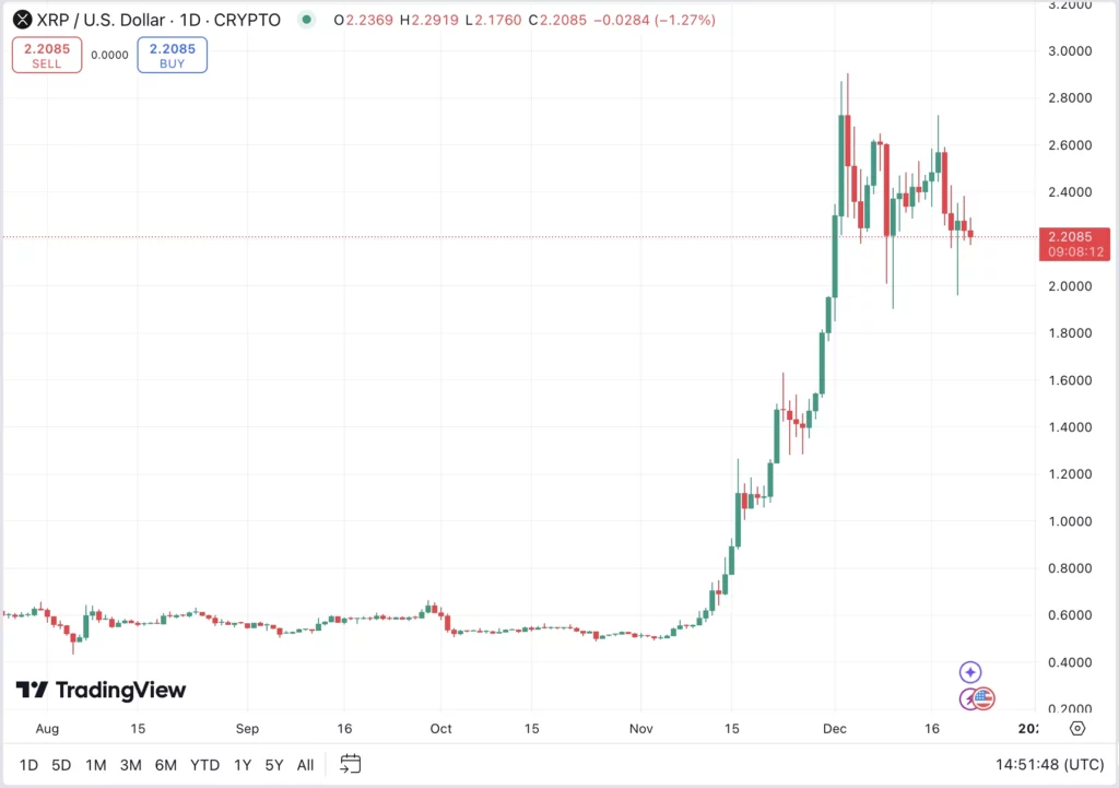 XRP árfolyam USD grafikon