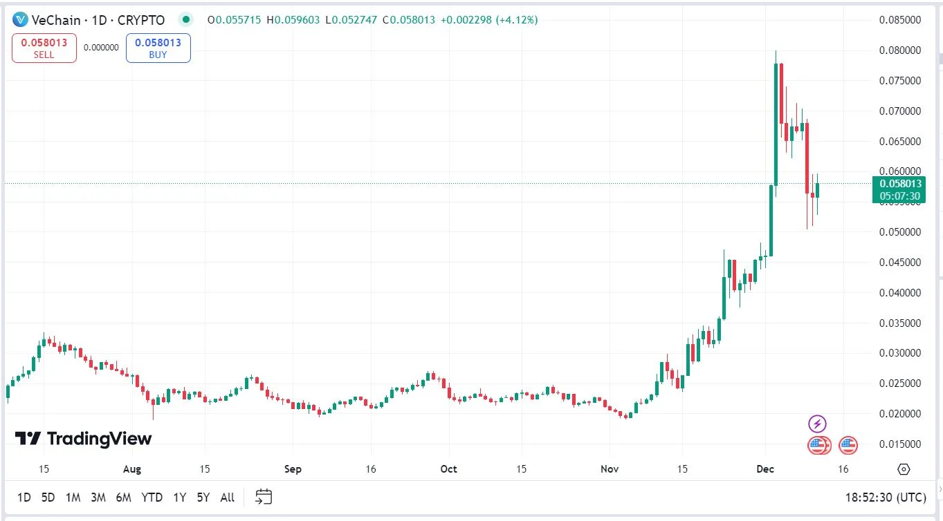 vechain kriptovaluta árfolyam előre jelzés elemzés grafikon