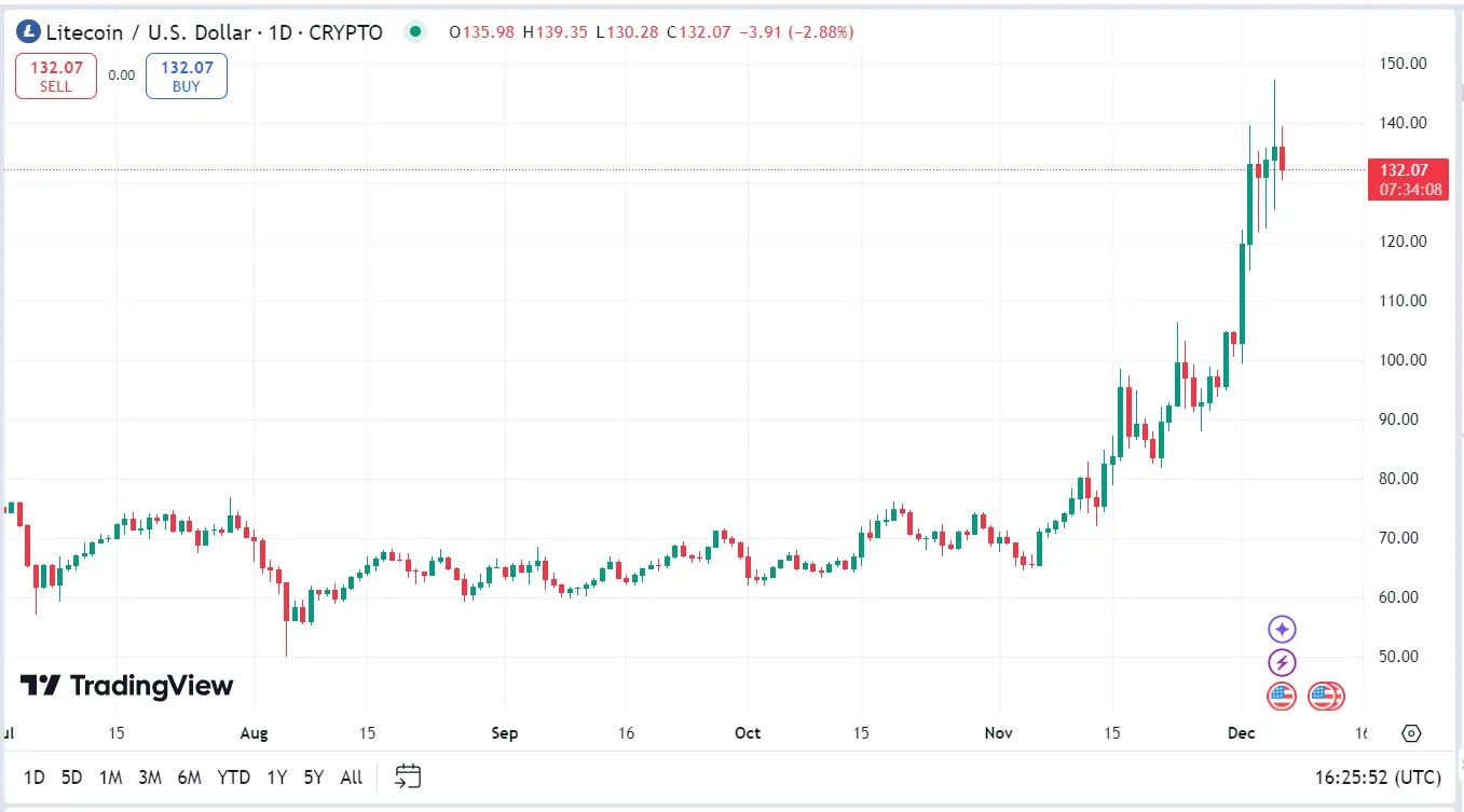 Litecoin (LTC) elemzés grafikon árfolyam