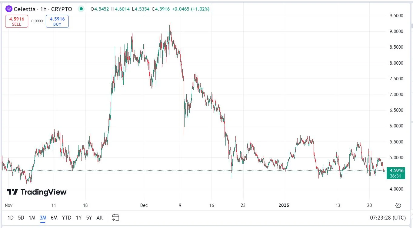 Celstia TIA kriptovaluta árfolyam előre jelzés elemzés diagram