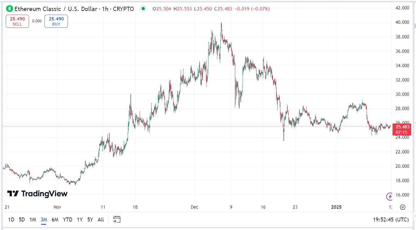 Ethereum Classic (ETC) árfolyam előrejelzés  elemzés grafikon