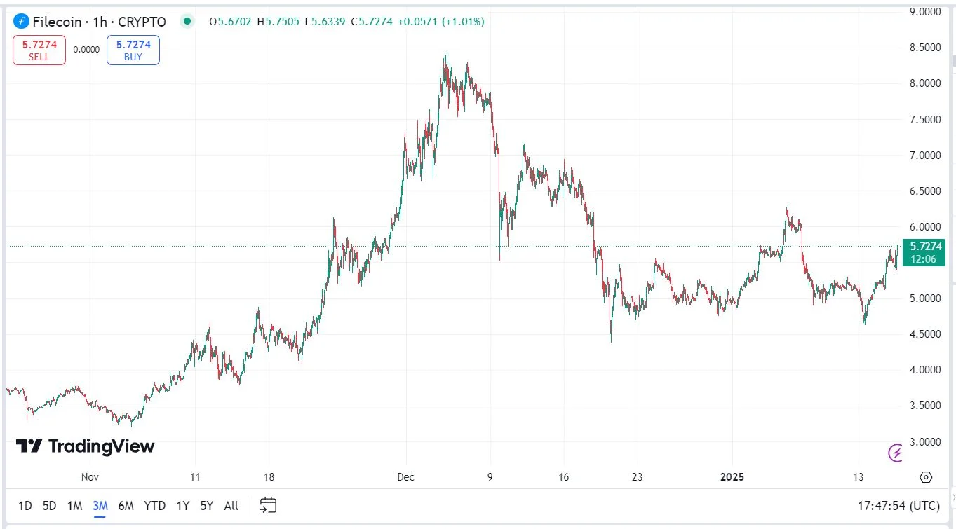 Filecoin kriptovaluta árfolyam elemzés előre jelzés grafikon