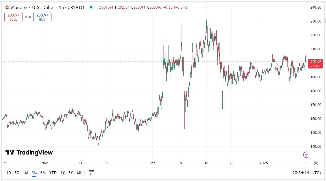 Monero (XMR) kriptovaluta árfolyam elemzés előre jelzés grafikon