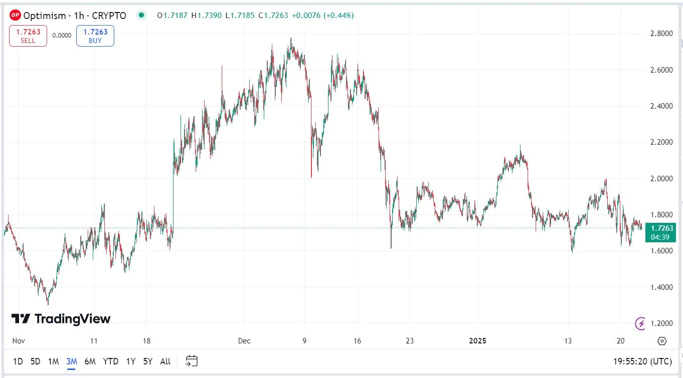 Optimism kriptovaluta árfolyam előre jelzés elemzés diagramm