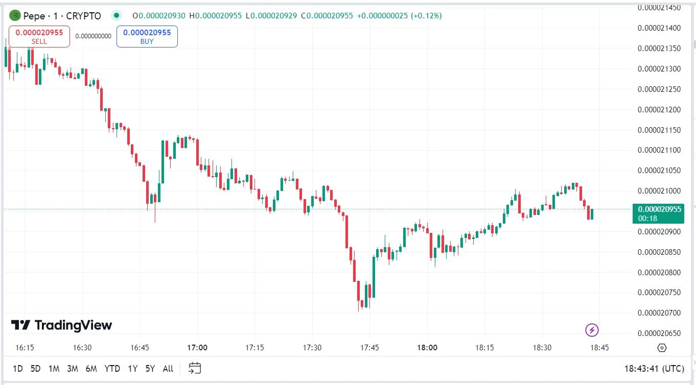 pepe kriptovaluta árfolyam előre jelzés elemzés grafikon