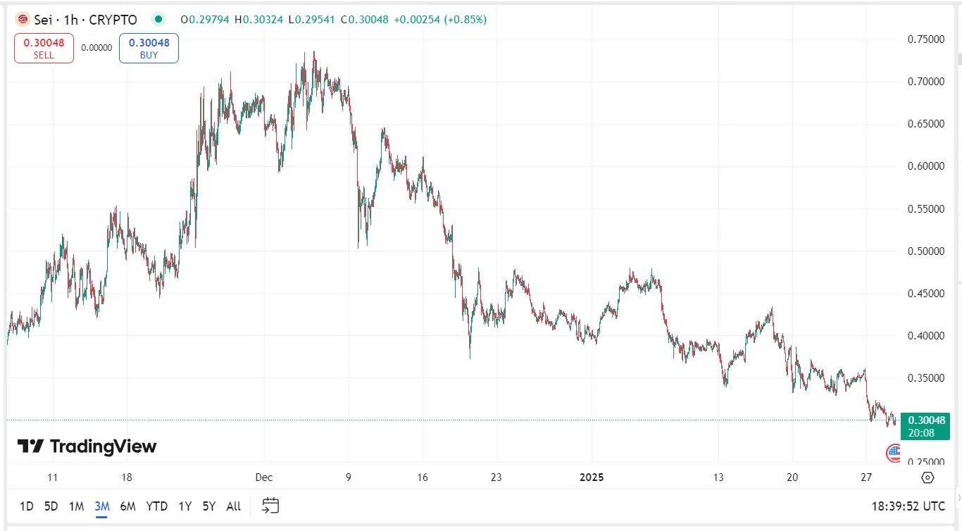 SEI kriptovaluta árfolyam elemzés grafikon