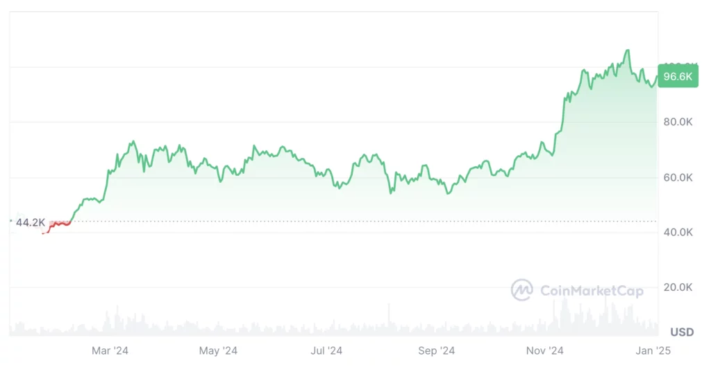 Bitcoin árfolyam aktuális grafikonon