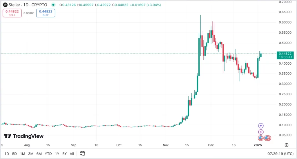 Stellar XLM kriptovaluta árfolyam előrejelzés technikai elemzés 