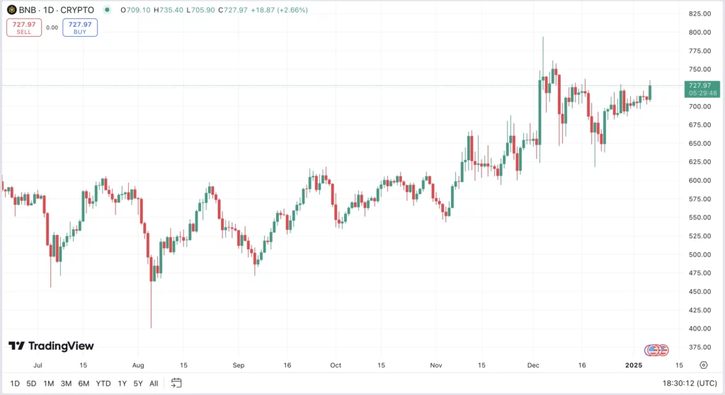 Binance Coin BNB kriptovaluta árfolyam előrejelzés és elemzés