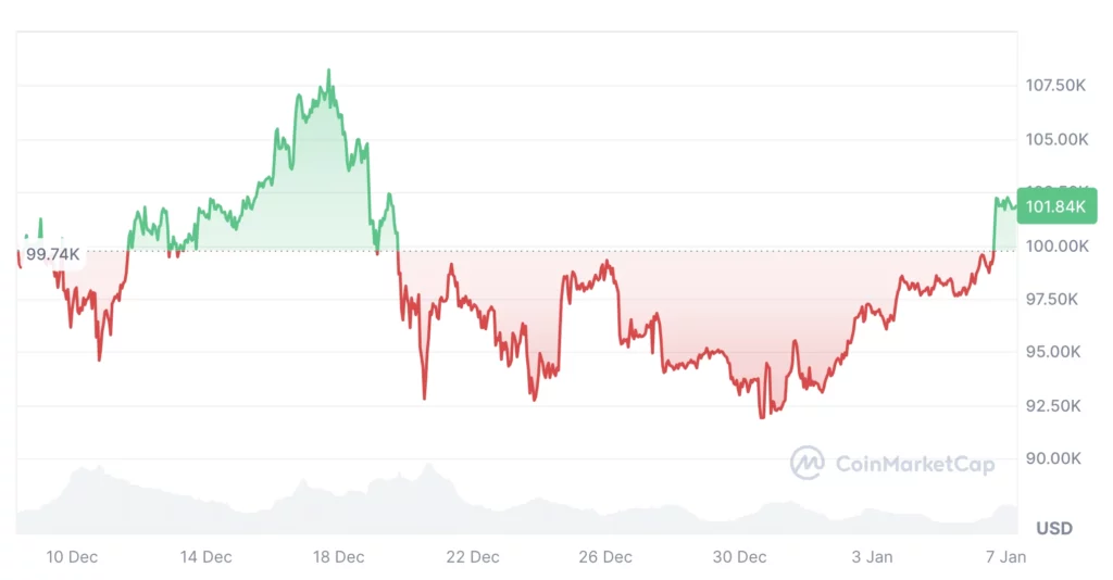 Bitcoin ára most grafikonon