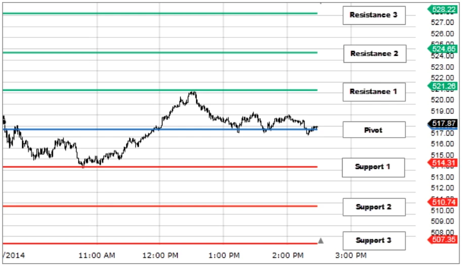 Pivot szintek a technikai elemzésben - ellenállási szintek és támasz szintek jelentése