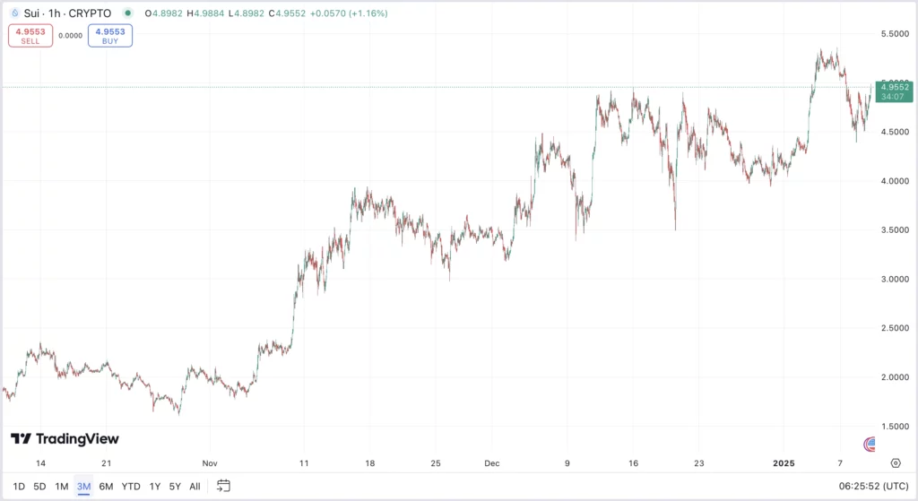 ÉLŐ SUI kriptovaluta árfolyam grafikon és friss SUI árfolyam elemzés és előrejelzés