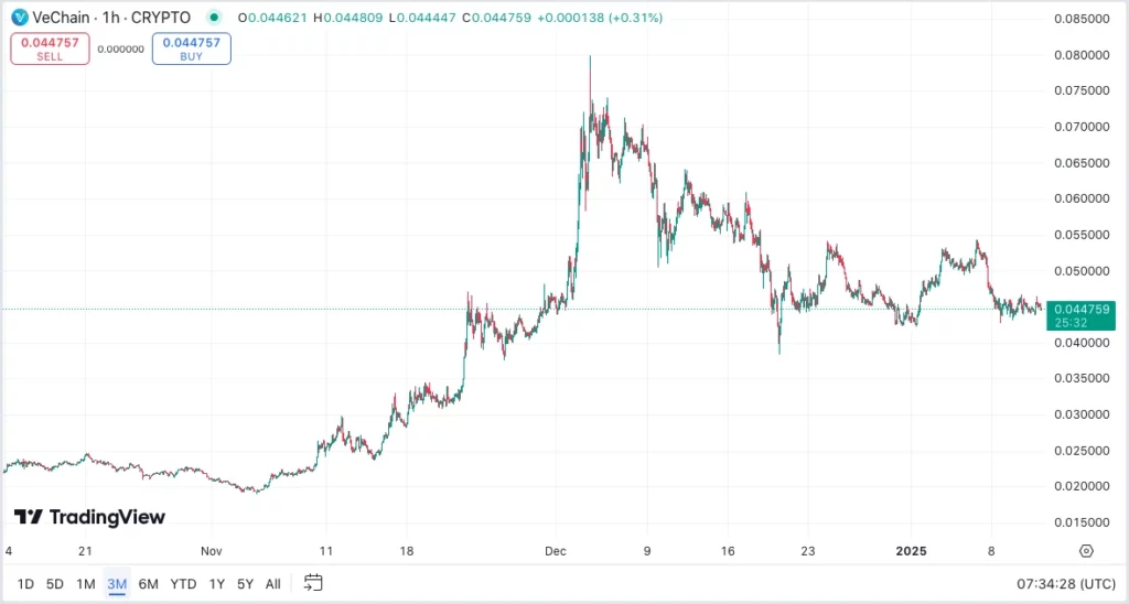 VeChain árfolyam elemzés VET kriptovaluta árfolyam előrejelzés grafikonon technikai 