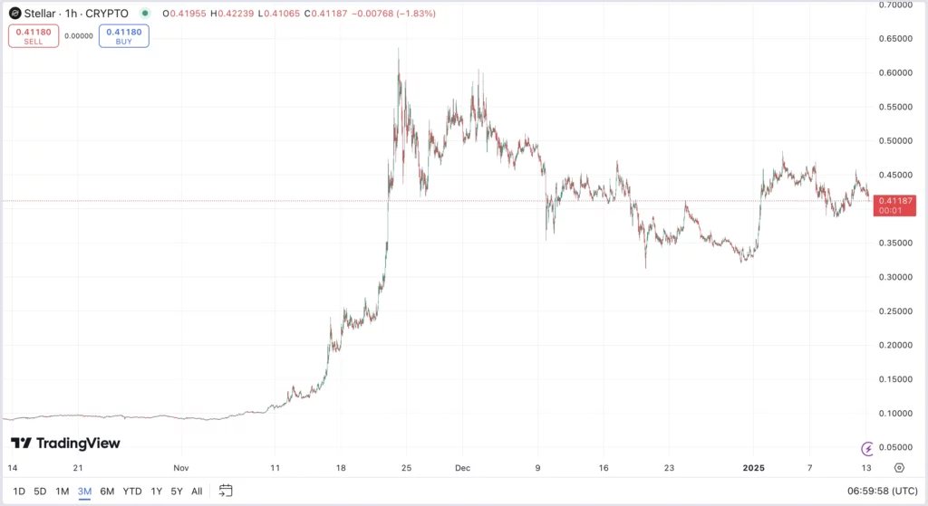 ÉLŐ Stellar XLM árfolyam és elemzés, előrejelzés 