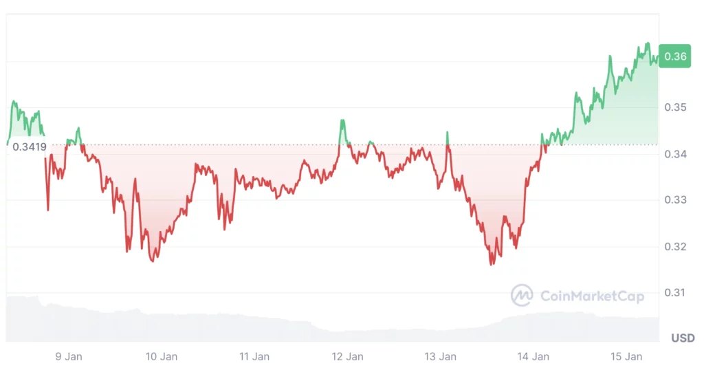 élő dogecoin kriptovaluta árfolyam grafikon