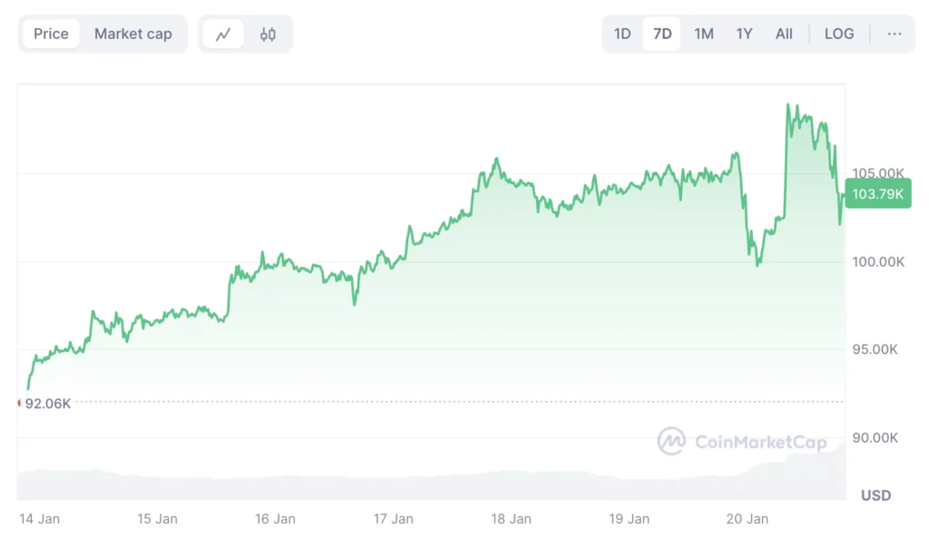 Bitcoin árfolyam grafikon