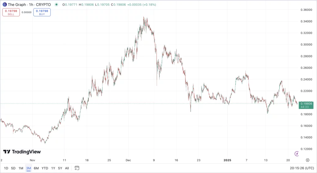 The Graph GRT ktiptovaluta árfolyam elemzés és előrejelzés