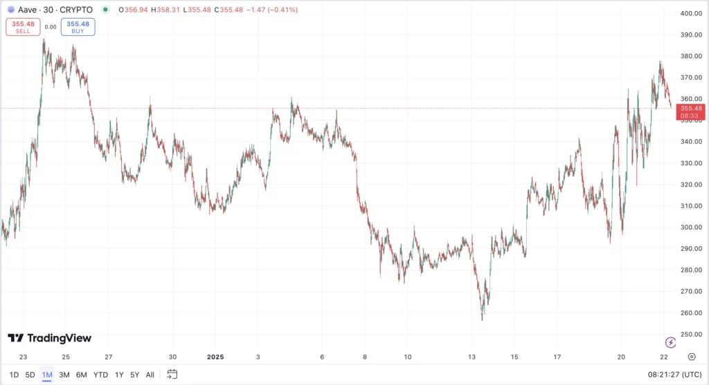 Aave kriptovaluta élő árfolyam grafikon és elemzés előrejelzés