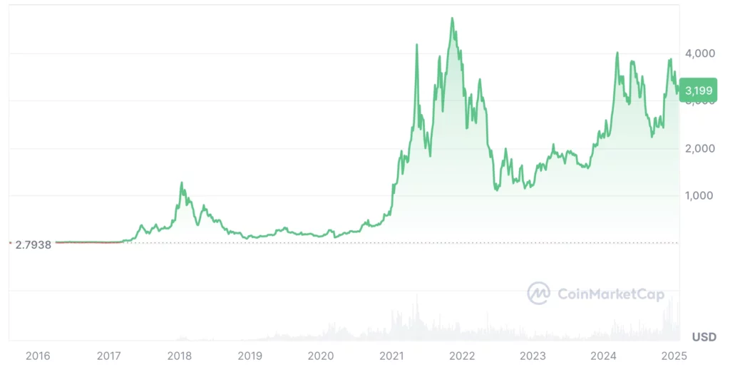 Ethereum ETH kriptovaluta élő árfolyam grafikon és elemzés