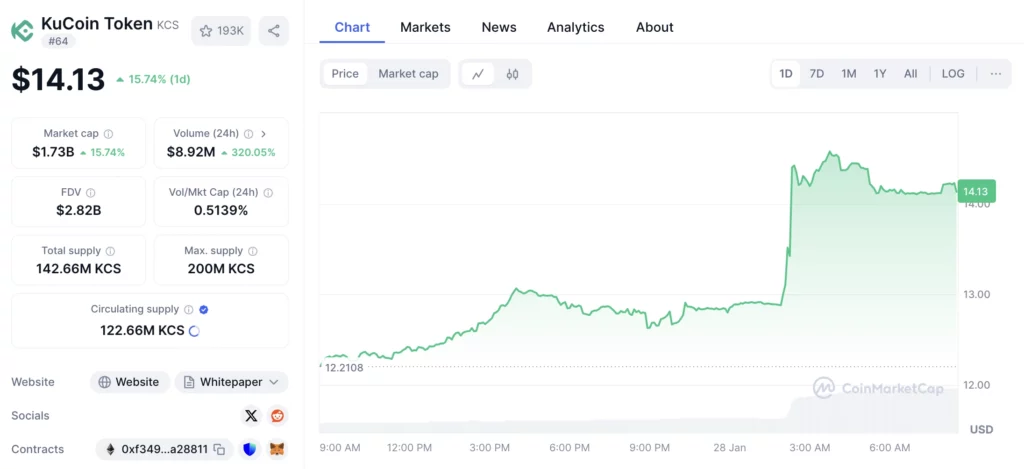 KuCoin árfolyam grafikon, KCS kriptovaluta élő árfolyam