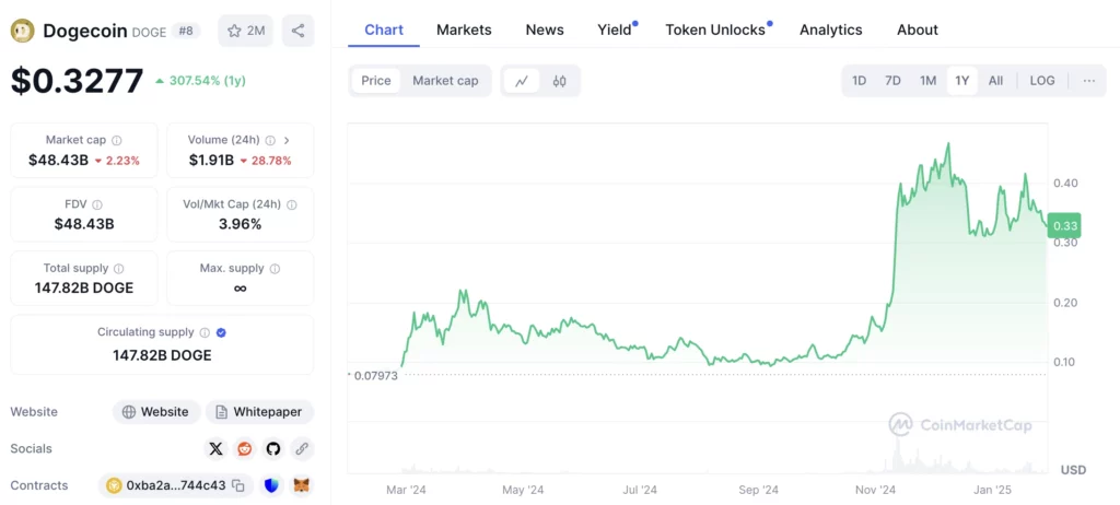 ÉLŐ Dogecoin árfolyam grafikon és ár elemzés és előrejelzés