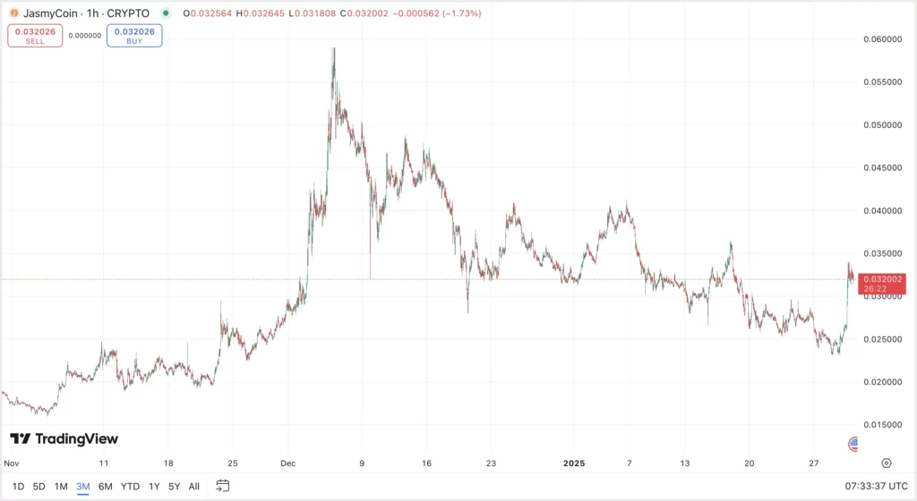 JasmyCoin árfolyam élő grafiikon, JASMY árfolyam előrejelzés és JASMY elemzés