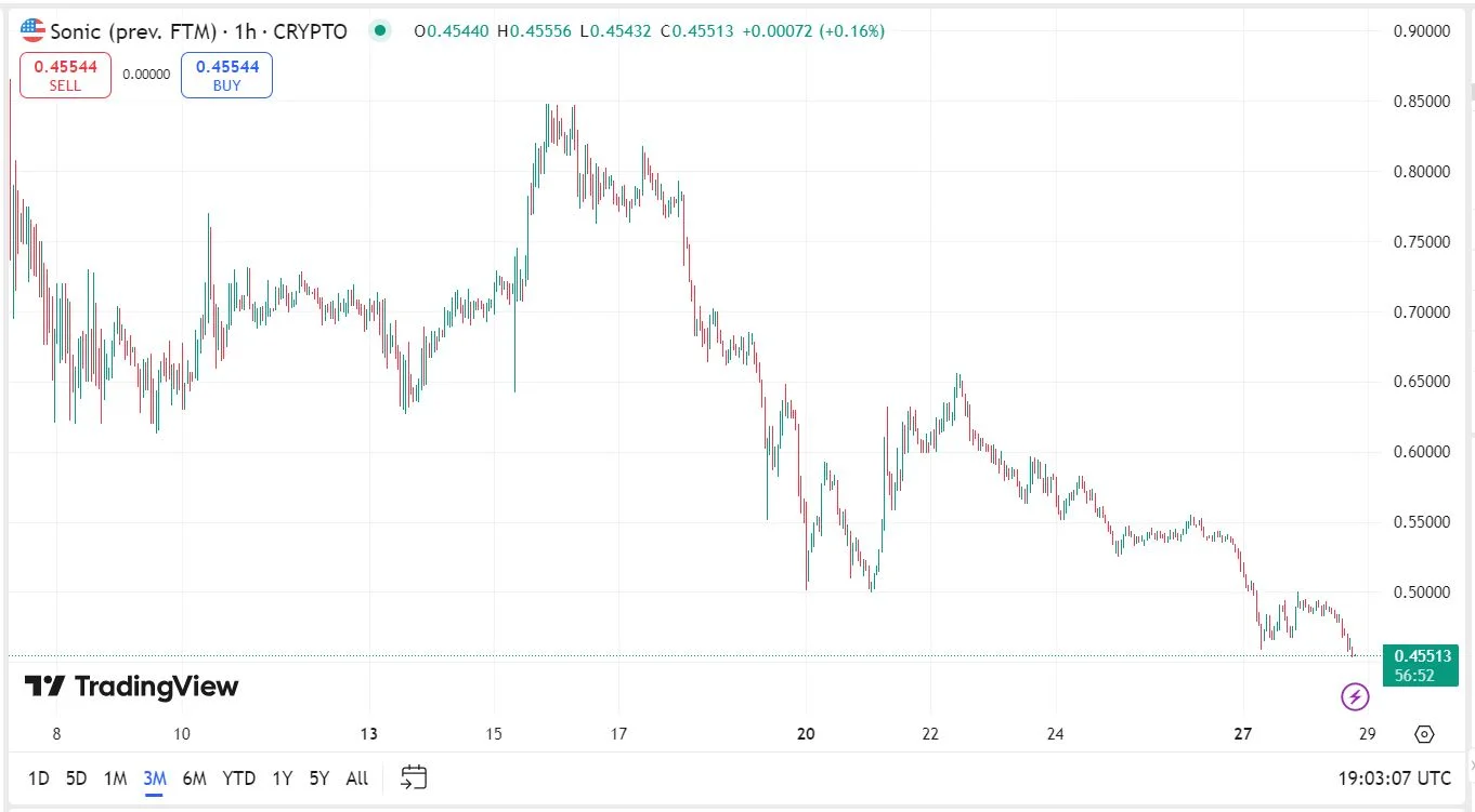 Sonic (SON) kriptovaluta árfolyam grafikon alakulás eredmény elemzés