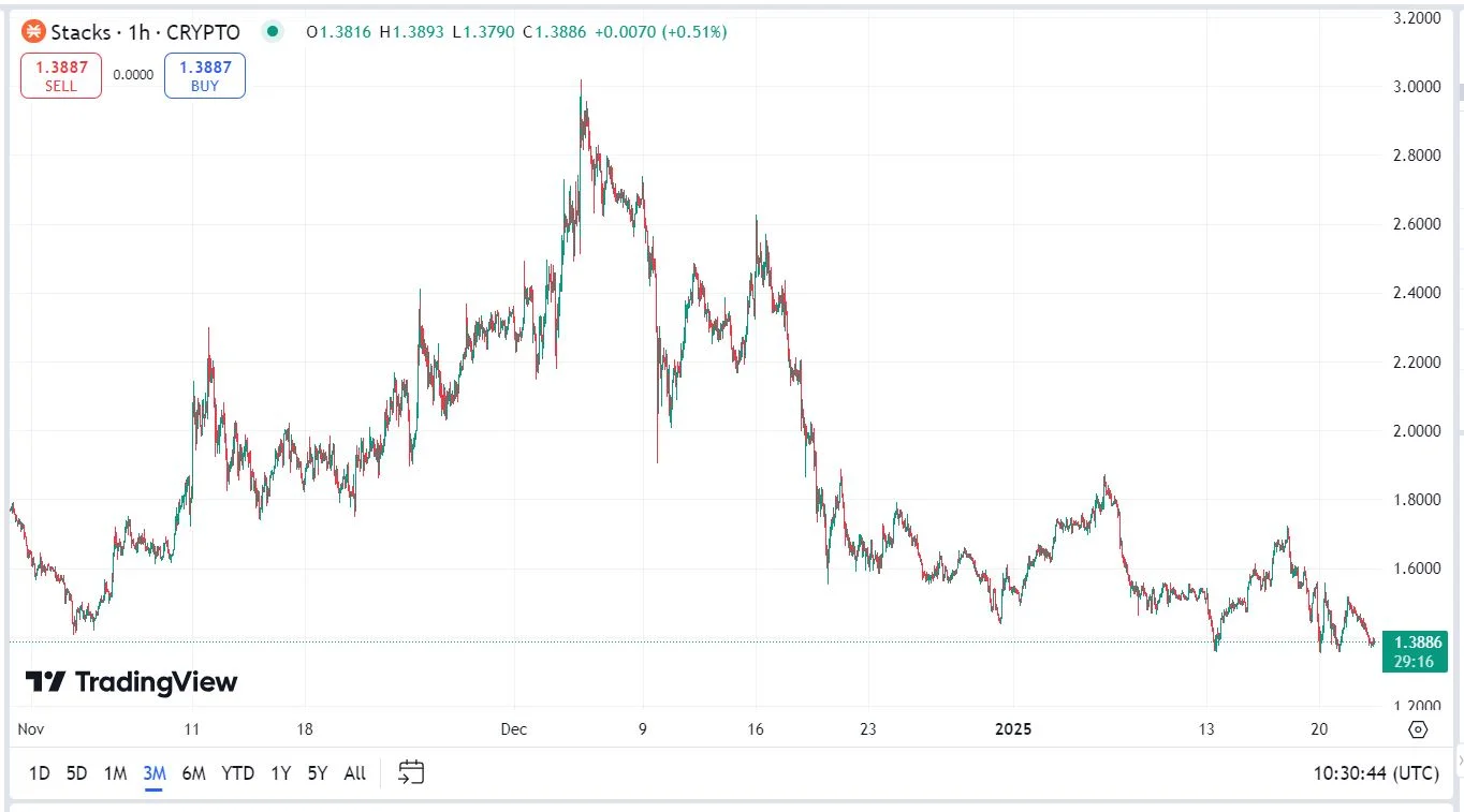 Stacks (STX) kriptovaluta árfolyam előre jelzés elemzés grafikon