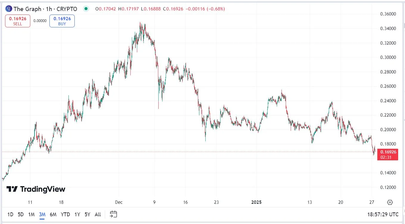 The Graph kriptovaluta árfolyam grafikon elemzés előre jelzés