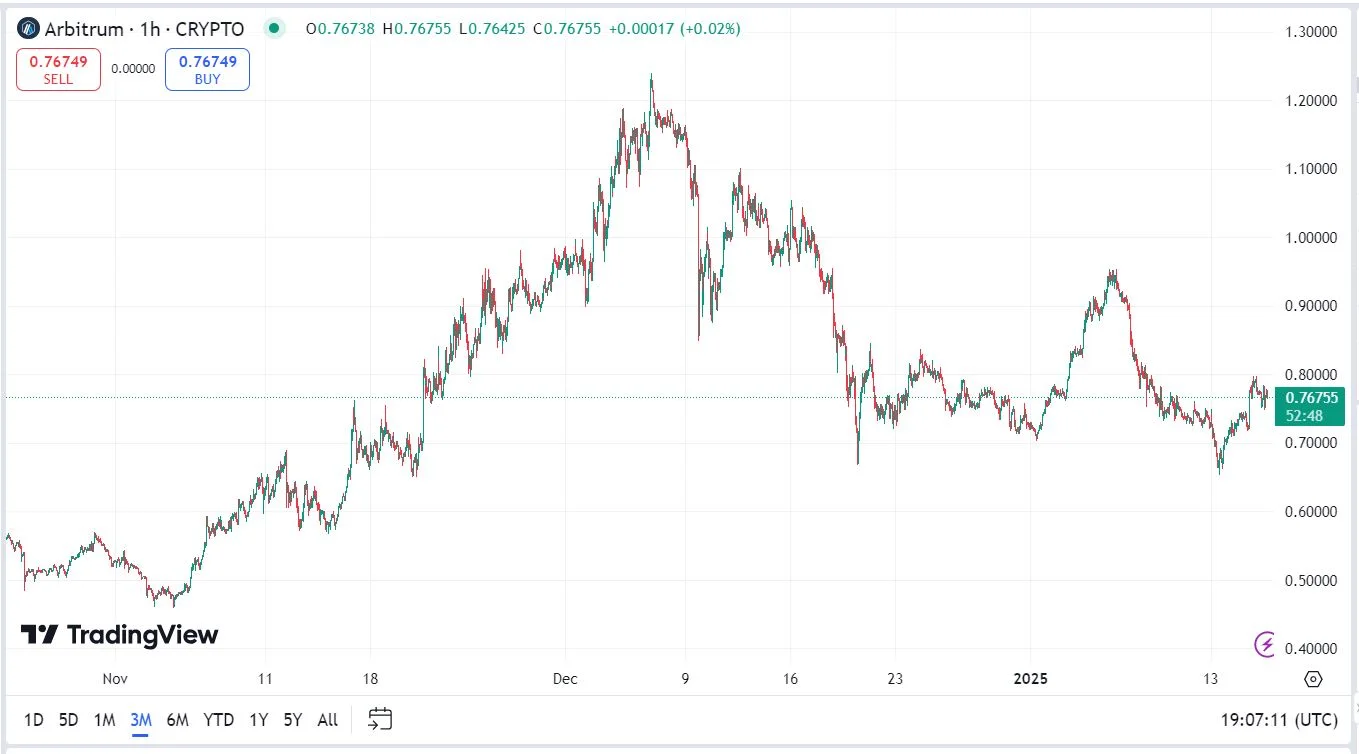 Arbitrum kriptovaluta árfolyam elemzés grafikon