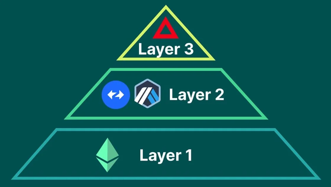 Layer 3 blokklánc