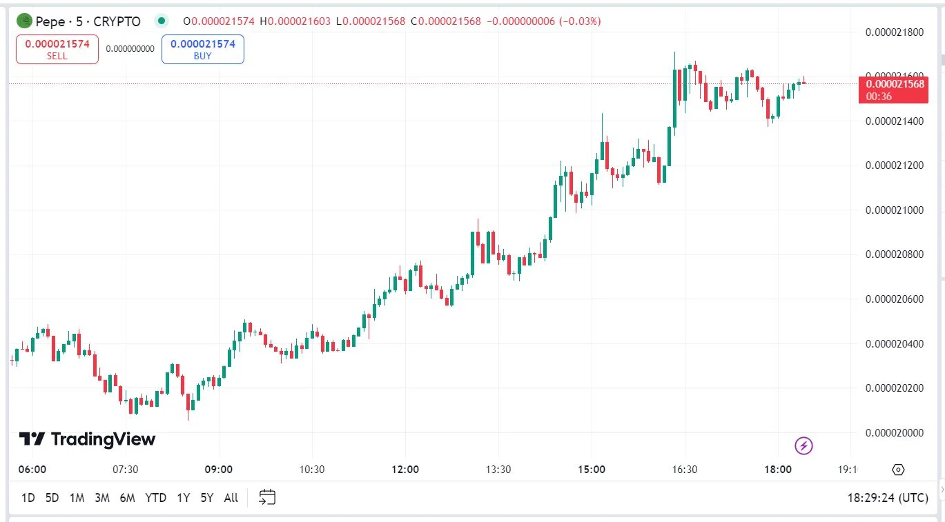 Pepe kriptovaluta árfolyam előre jelzés elemzés grafikon