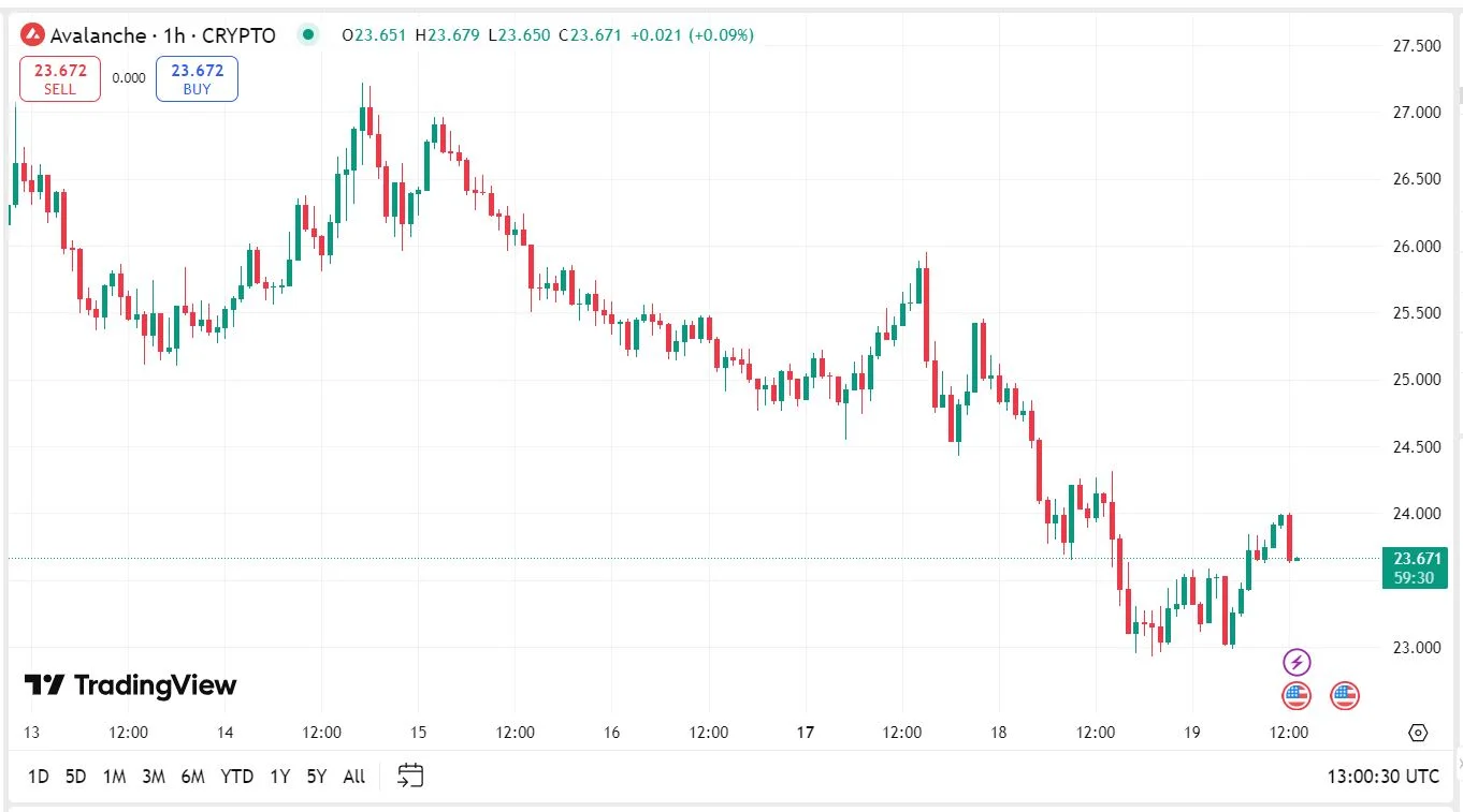 Avalanche (AWAX) kriptovaluta árfolyam elemzés grafikon