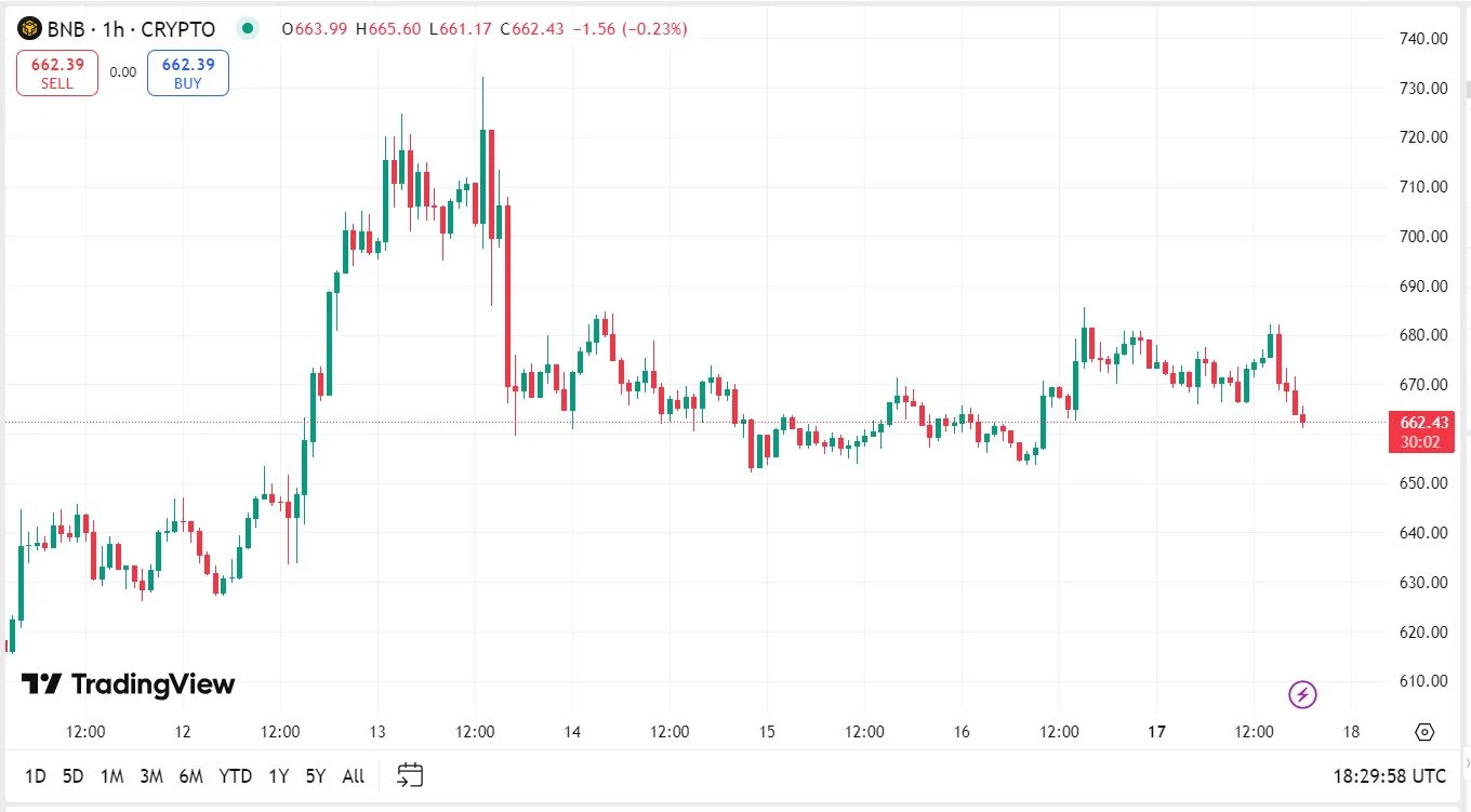 BNB kriptovaluta árfolyam előre jelzés elemzés grafikon