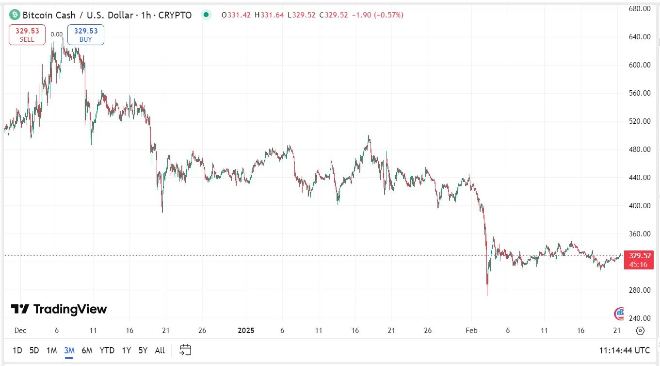 Bitcoin Cash (BCH) kriptovaluta árfolyam előre jelzés elemzés grafikon