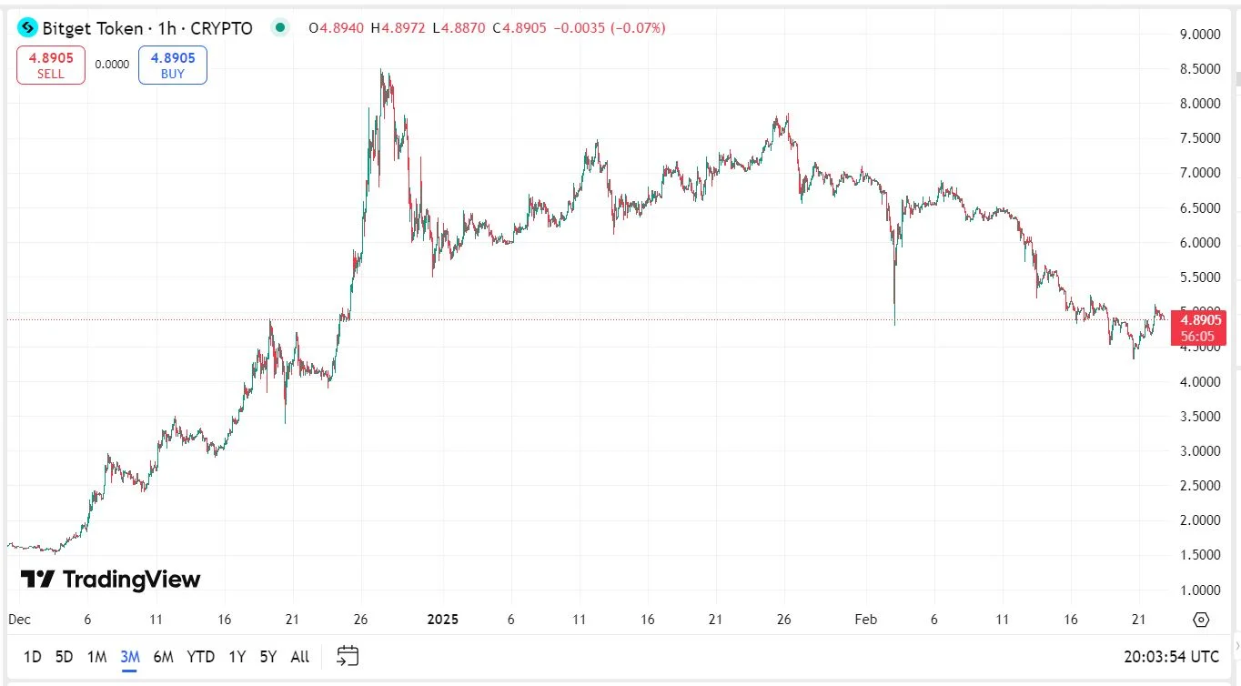 Bitget Token (BGB) kriptovaluta árfolyam elemzés grafikon