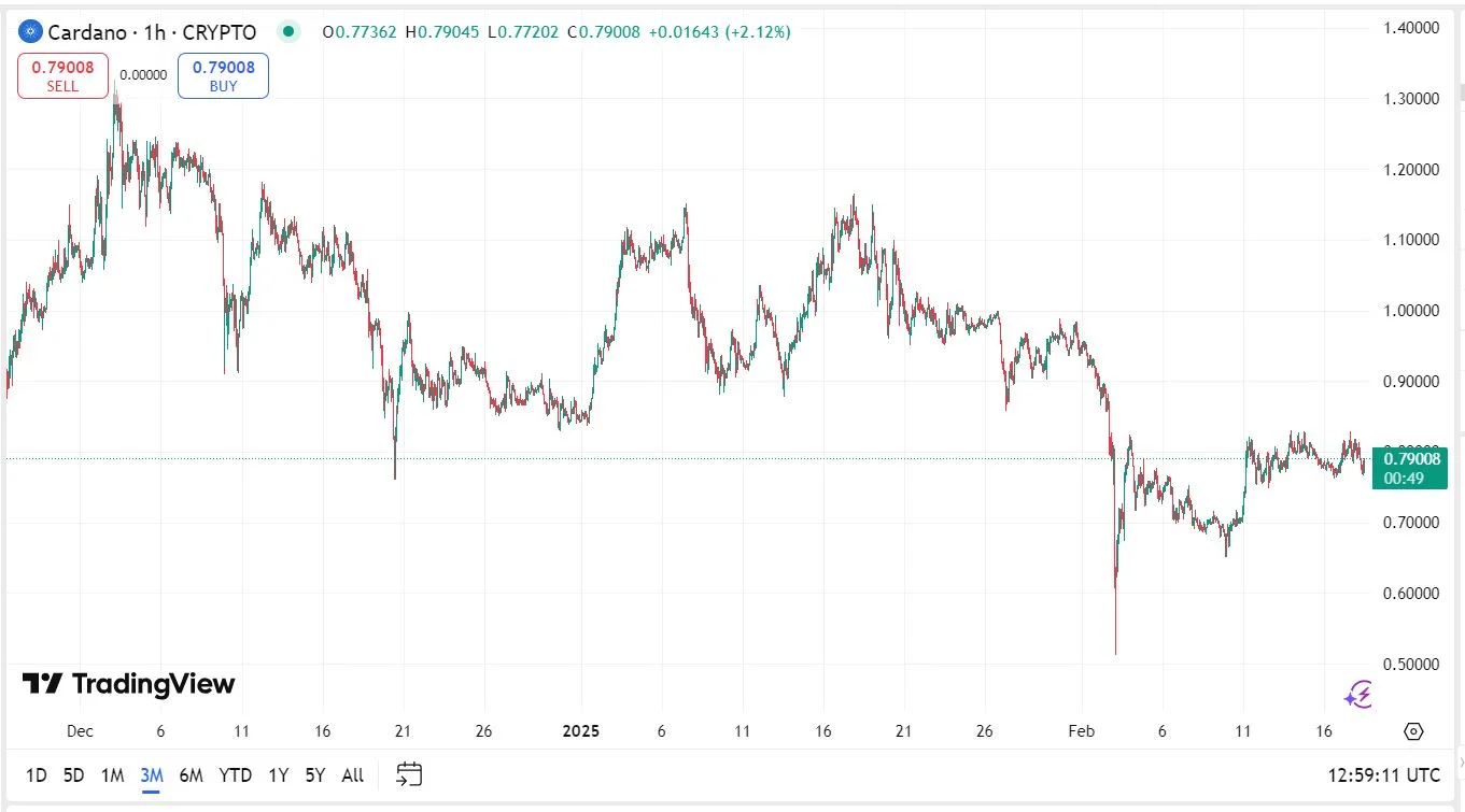 Cardano ADA kriptovaluta árfolyam elemzés grafikon