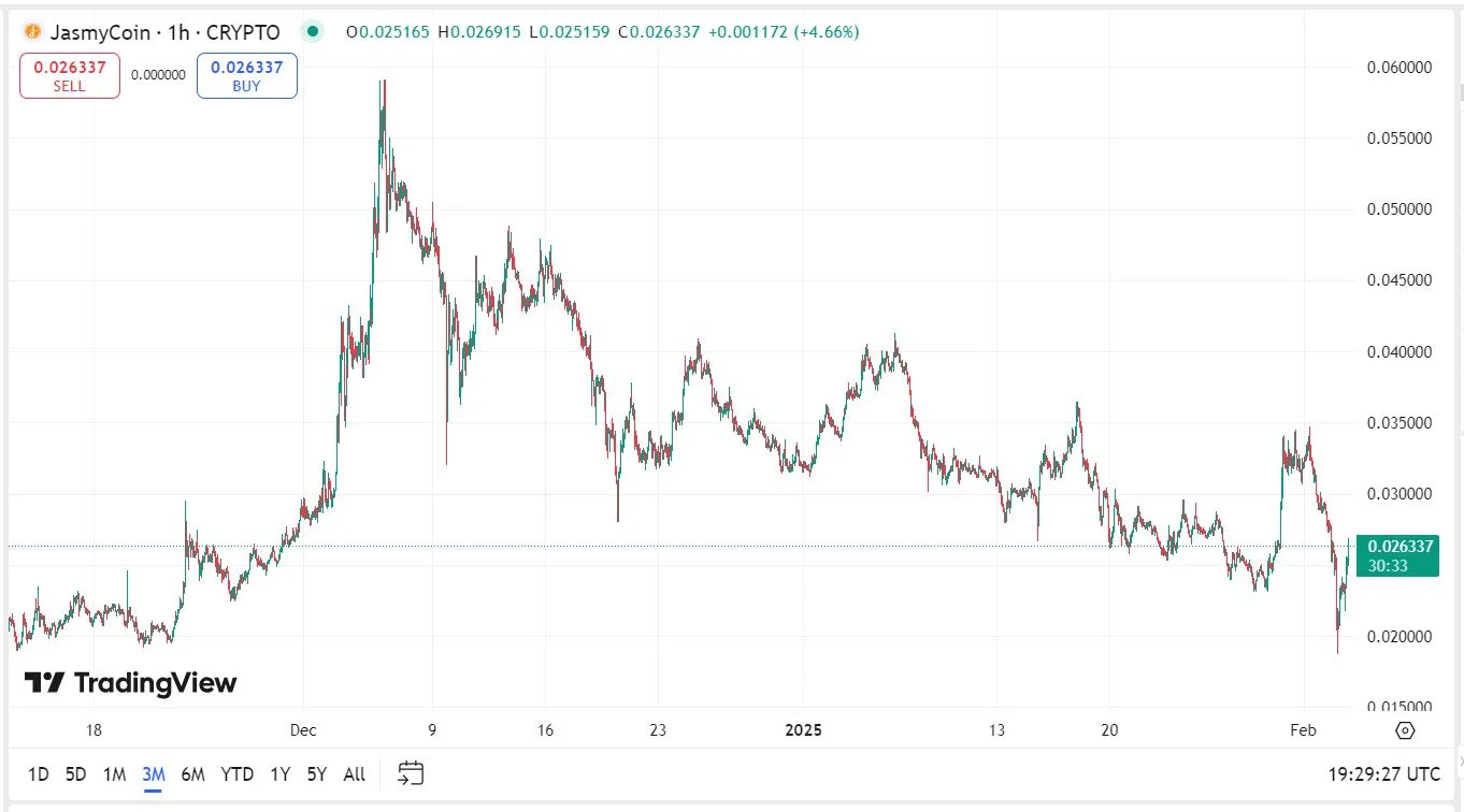 Jasmycoin kriptovaluta árfolyam grafikon elemzés