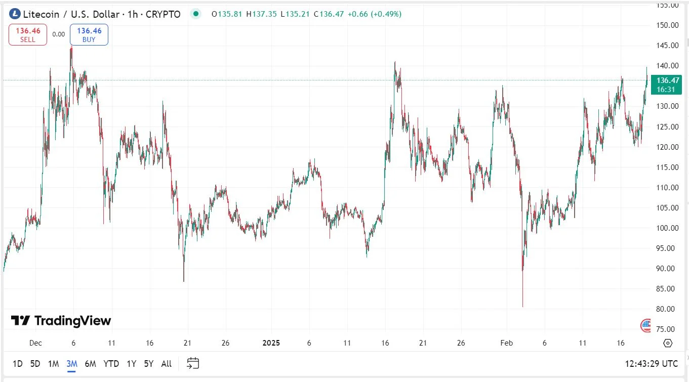 Litecoin LTC kriptovaluta árfolyam elemzés előre jelzés grafikon