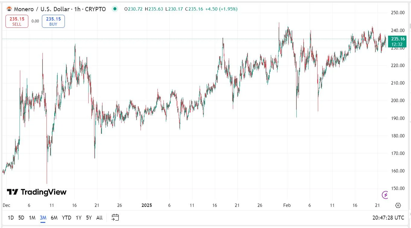 Monero (XMR) árfolyam elemzés grafikon