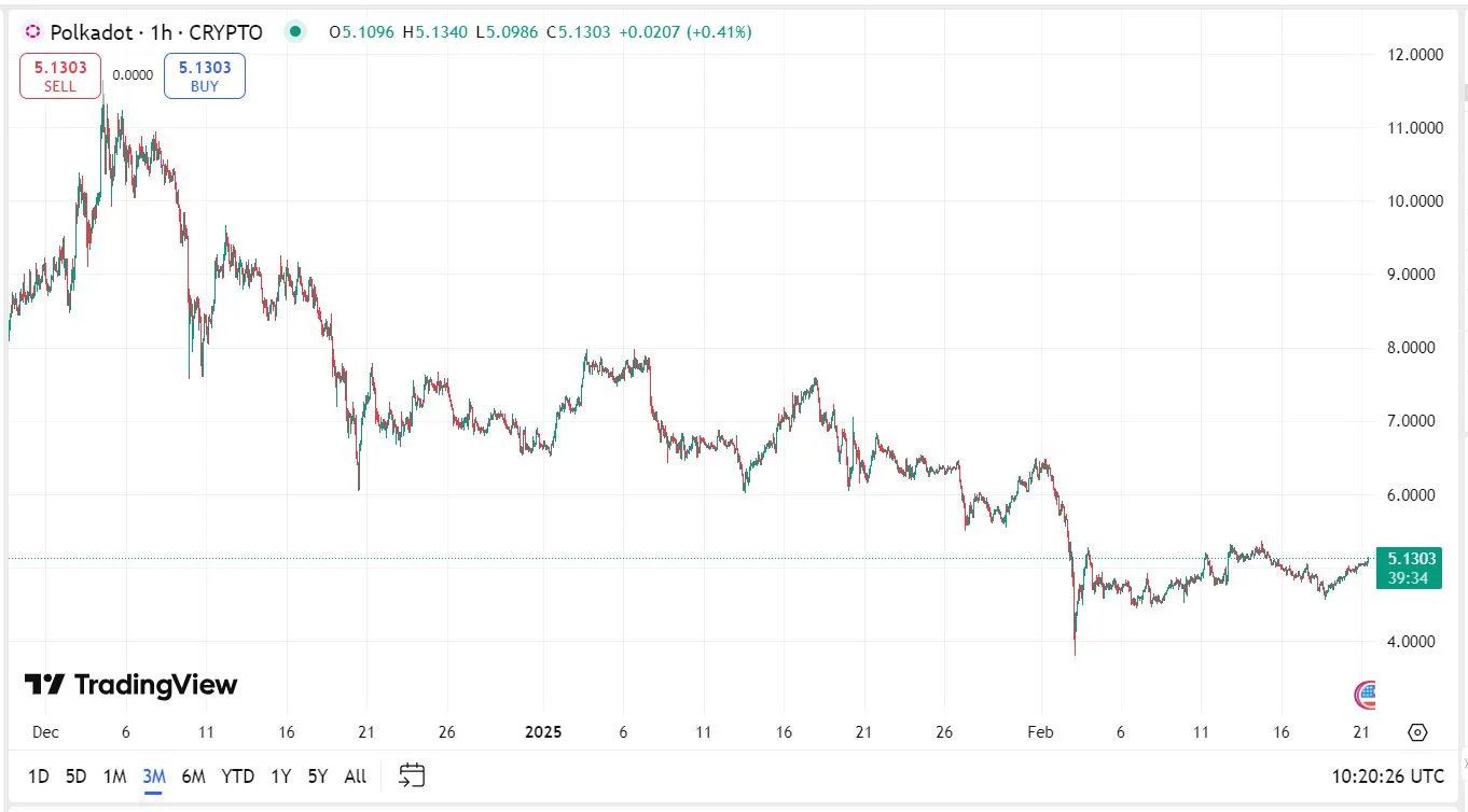 Polkadot (DOT) kriptovaluta árfolyam elemző grafikon előre jelzés