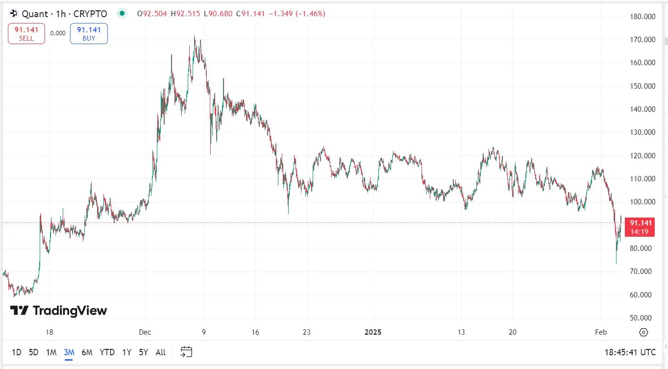 Quant QNT kriptovaluta árfolyam mozgás eredmény elemzés grafikon