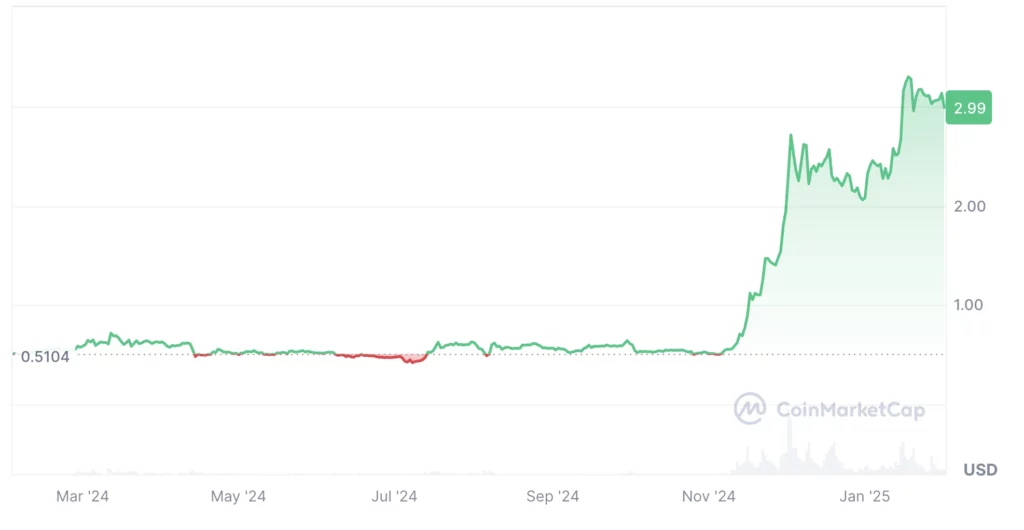 XRP kriptovaluta árfolyam grafikon